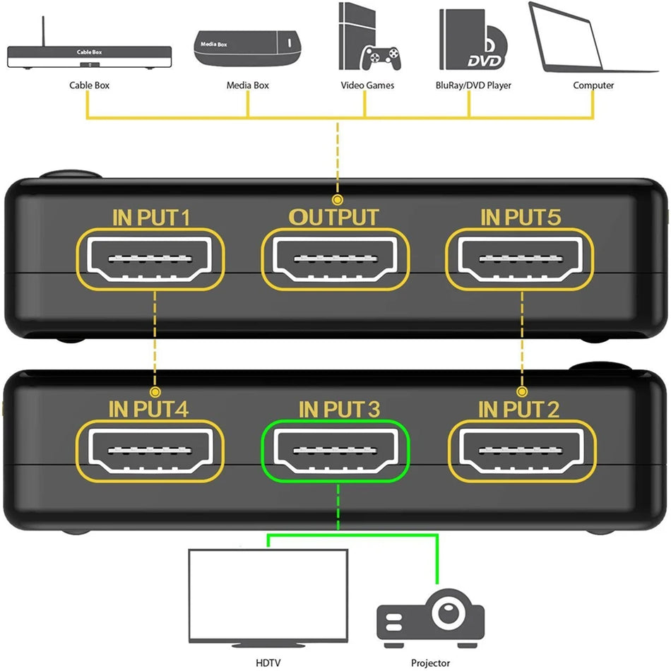 Kebidumei 4K HDMI Switcher 5 in 1 Out with IR Remote Control - Cyprus