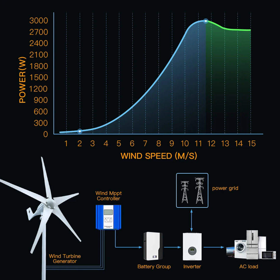 SMARAAD 3000W Horizontaler Windturbinengenerator für effiziente Energie -Energie -Lösungen